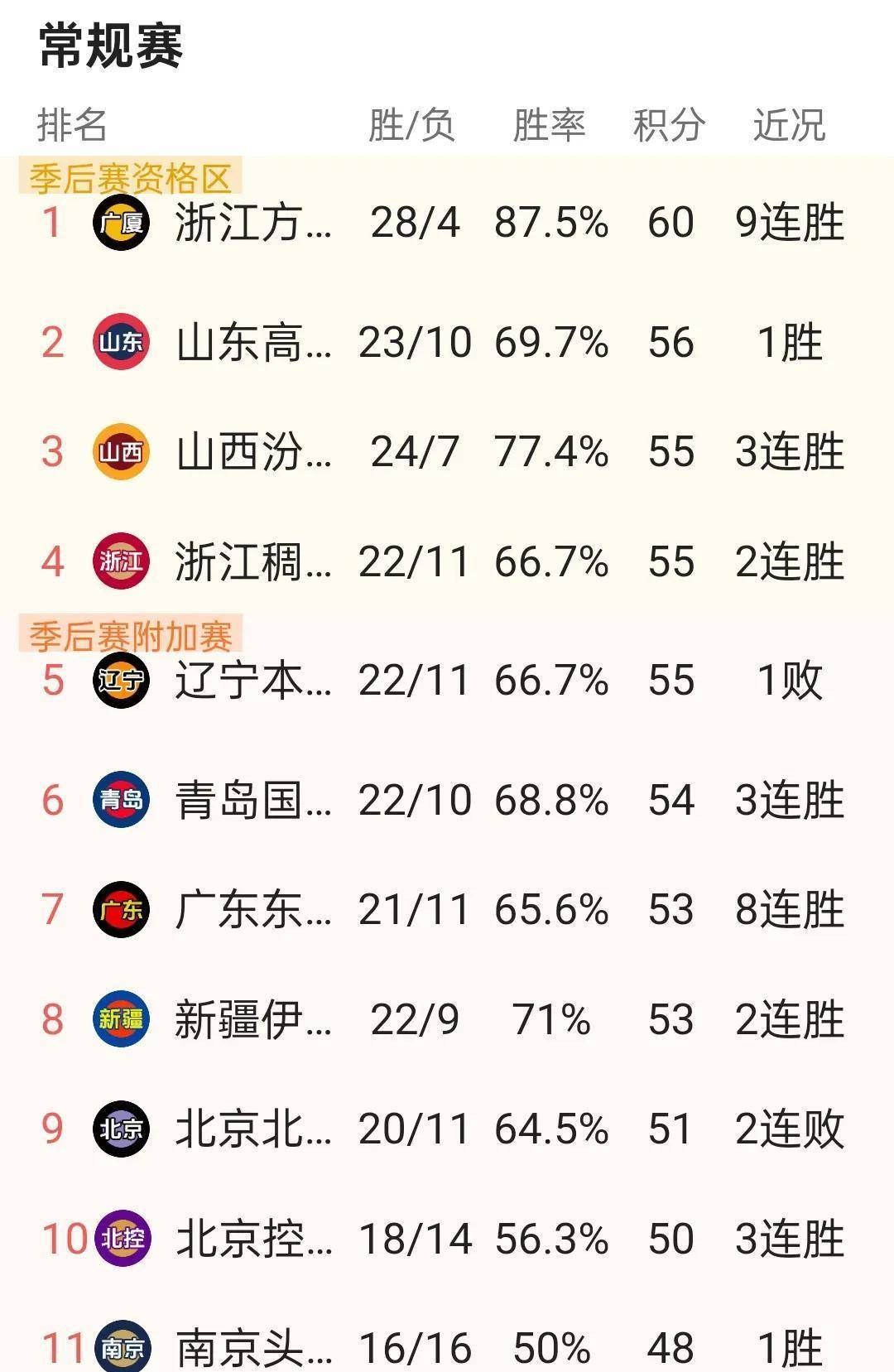 NBA常规赛战绩悬念重重，各队争夺季后赛资格
